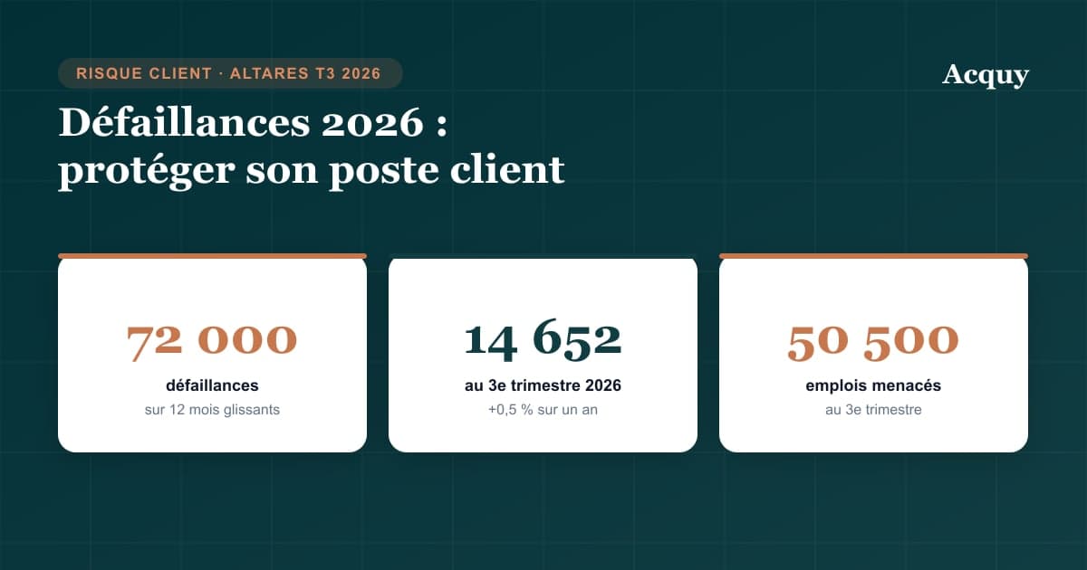 Défaillances d'entreprises en France selon Altares : 72 000 sur douze mois, 14 652 au 3e trimestre 2026 (+0,5 % sur un an), 50 500 emplois menacés